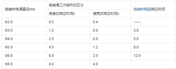 重慶鎧裝熱電偶的熱響應時間！_http://m.marianenglish.com_行業動態_第1張