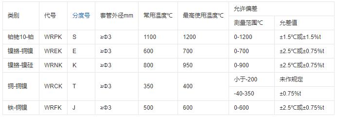 重慶鎧裝熱電偶的測溫范圍！_http://m.marianenglish.com_行業動態_第1張