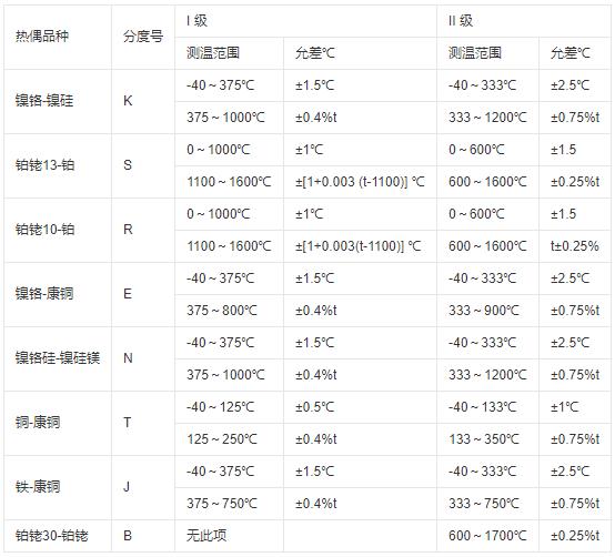 鎧裝式熱電偶測溫范圍及允差！_http://m.marianenglish.com_行業動態_第1張