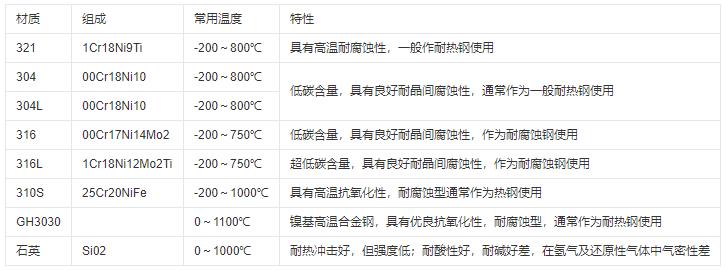 熱電偶保護管材質及常用溫度范圍！_http://m.marianenglish.com_行業動態_第1張