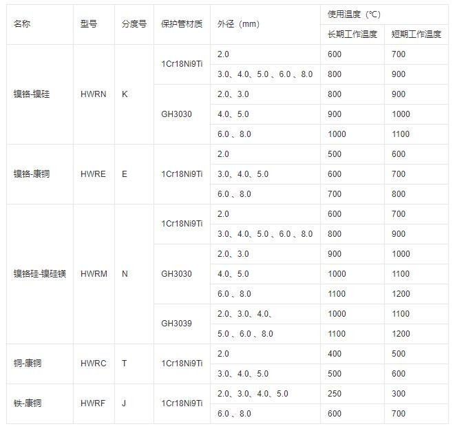 鎧裝式熱電偶推薦使用溫度！_http://m.marianenglish.com_行業動態_第1張