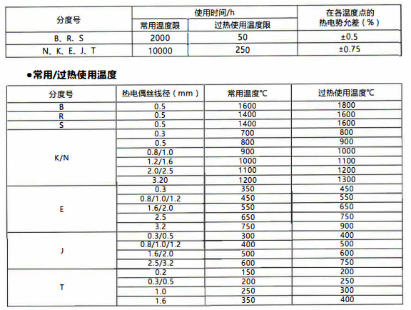 在貴陽工廠使用的熱電偶壽命!_行業動態_第1張_重慶西珠儀表科技有限公司 在貴陽工廠使用的熱電偶壽命!_http://m.marianenglish.com_行業動態_第1張