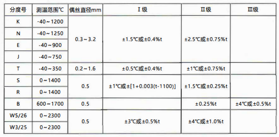 貴州省裝配熱電偶／熱電阻的性能特點和技術指標！_http://m.marianenglish.com_行業動態_第1張