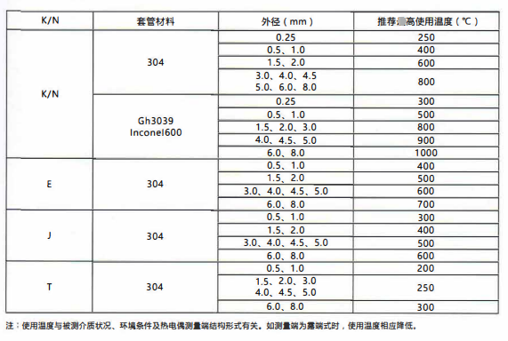 四川鎧裝熱電偶／熱電阻的測溫范圍！_http://m.marianenglish.com_行業動態_第2張