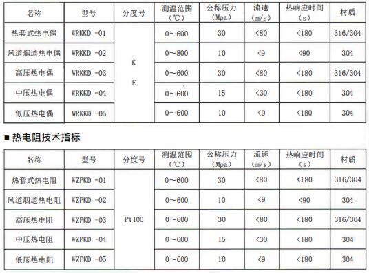 成都電站專用熱電偶/熱電阻定制！_http://m.marianenglish.com_行業動態_第1張