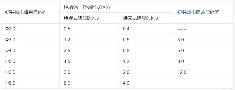 內(nèi)蒙古鎧裝熱電偶響應(yīng)時(shí)間應(yīng)不大于下表數(shù)據(jù)!_行業(yè)動(dòng)態(tài)_第1張_重慶西珠儀表科技有限公司 內(nèi)蒙古鎧裝熱電偶響應(yīng)時(shí)間應(yīng)不大于下表數(shù)據(jù)!_http://m.marianenglish.com_行業(yè)動(dòng)態(tài)_第1張